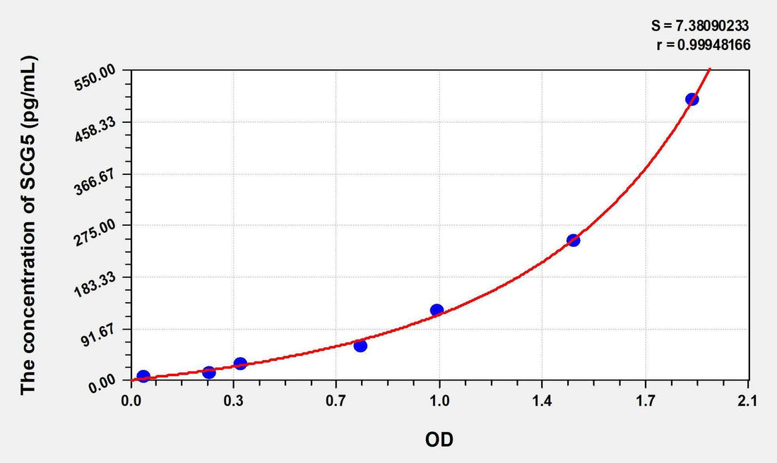 Human SCG5(Secretogranin V) ELISA Kit