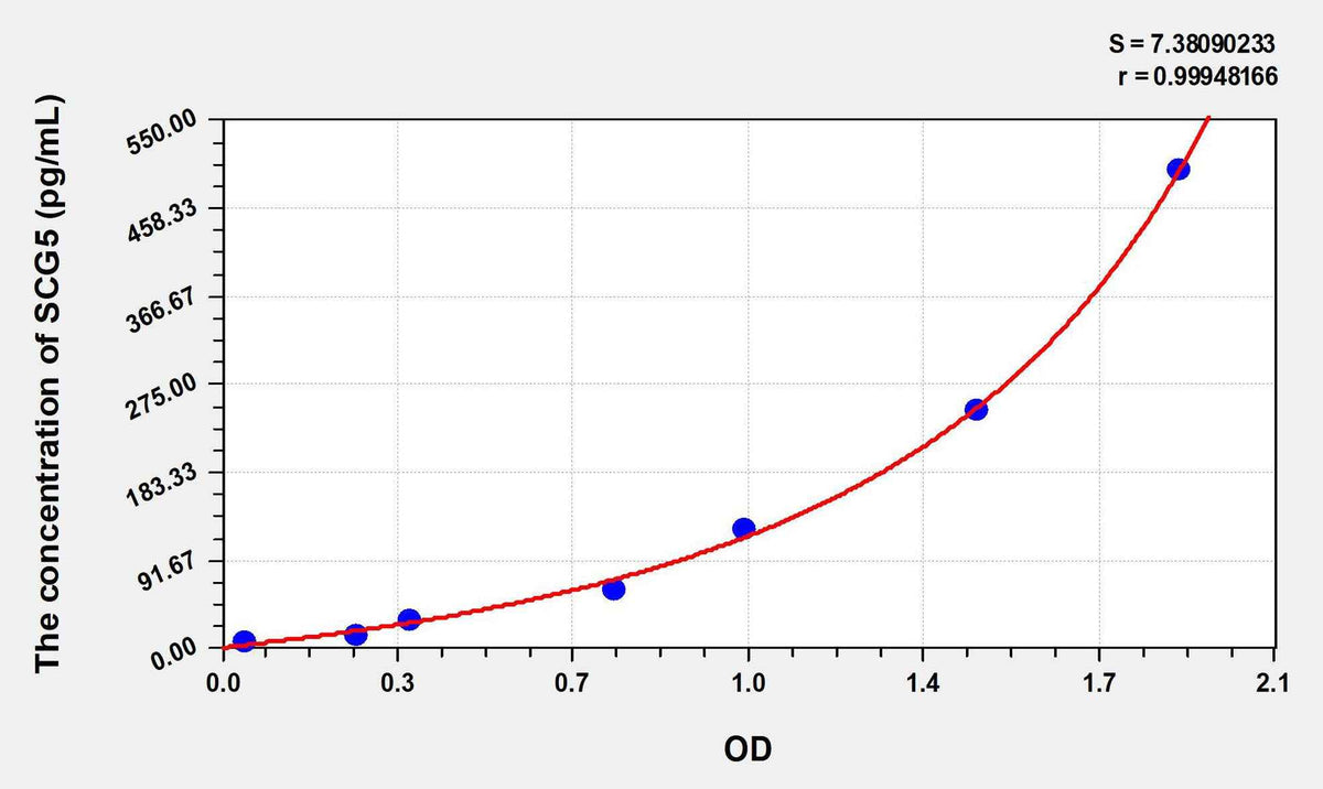 Human SCG5(Secretogranin V) ELISA Kit