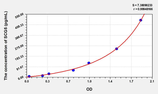 Human SCG5(Secretogranin V) ELISA Kit