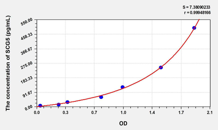 Human SCG5(Secretogranin V) ELISA Kit 96T*5
