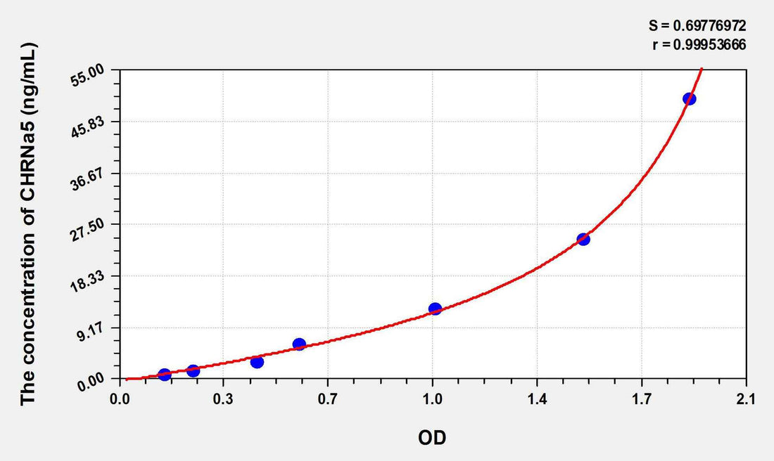 Human CHRNa5(Cholinergic Receptor, Nicotinic, Alpha 5) ELISA Kit