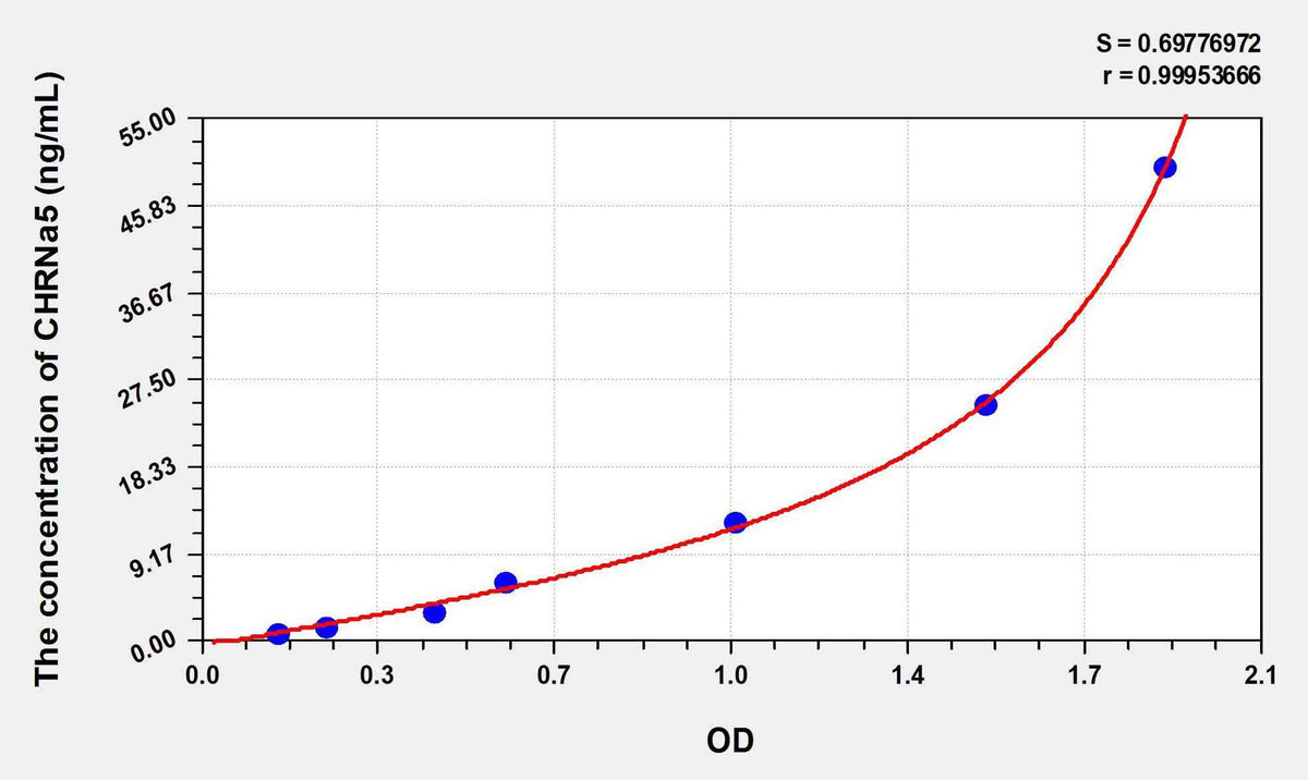 Human CHRNa5(Cholinergic Receptor, Nicotinic, Alpha 5) ELISA Kit