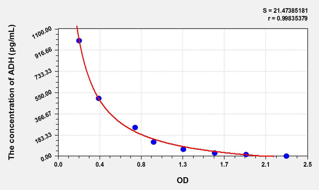 Mouse ADH(Antidiuretic Hormone) ELISA Kit
