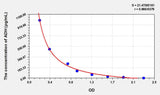 Mouse ADH(Antidiuretic Hormone) ELISA Kit 96T*5