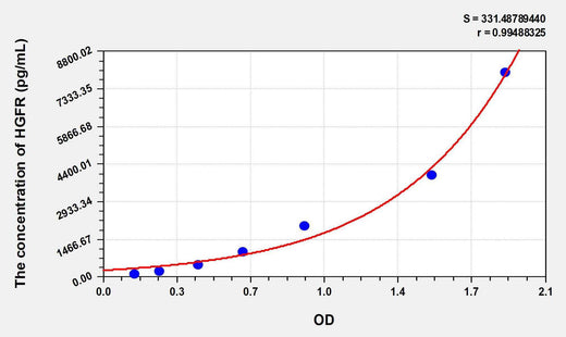 Human HGFR(Hepatocyte Growth Factor Receptor) ELISA Kit