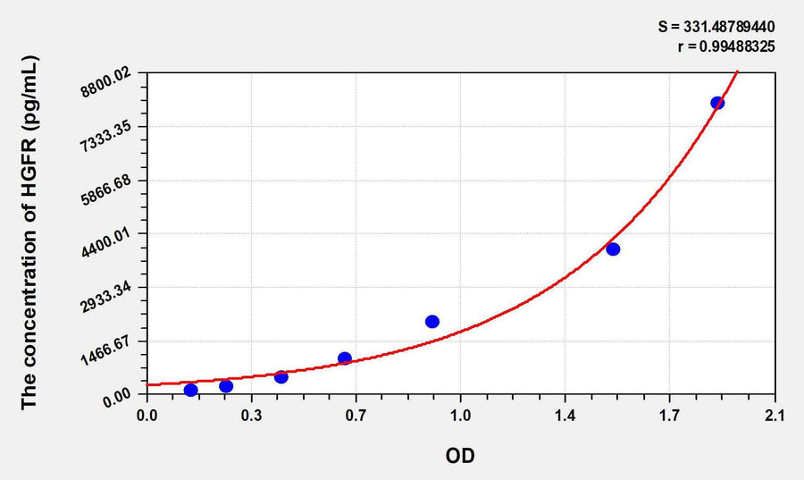 Human HGFR(Hepatocyte Growth Factor Receptor) ELISA Kit 96T*5