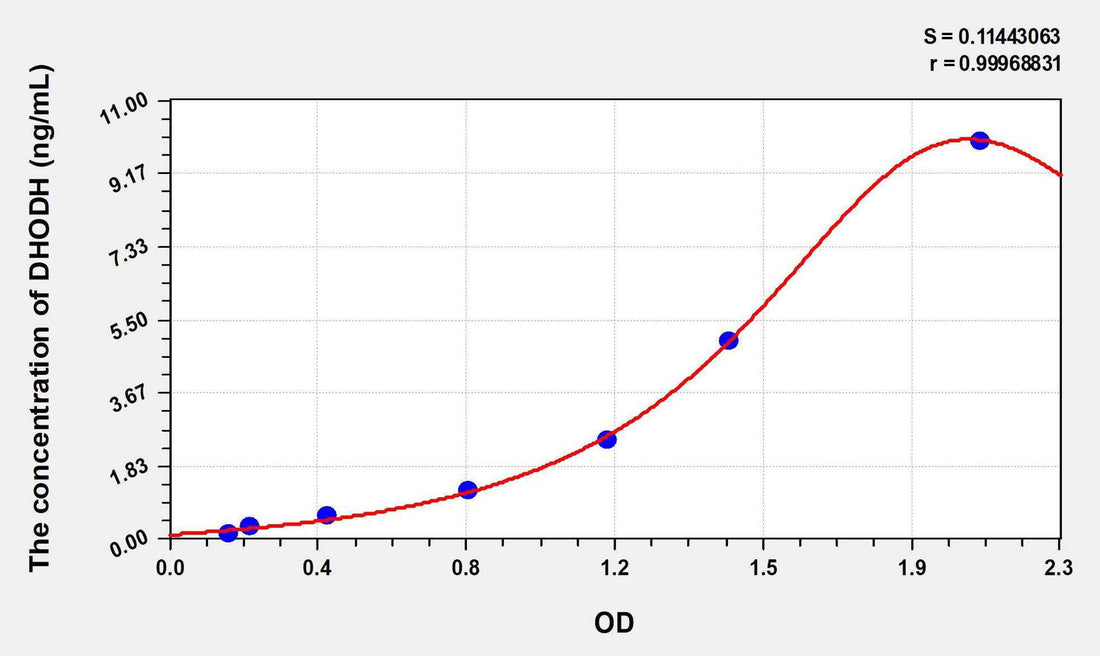 Human DHODH(Dihydroorotate Dehydrogenase) ELISA Kit