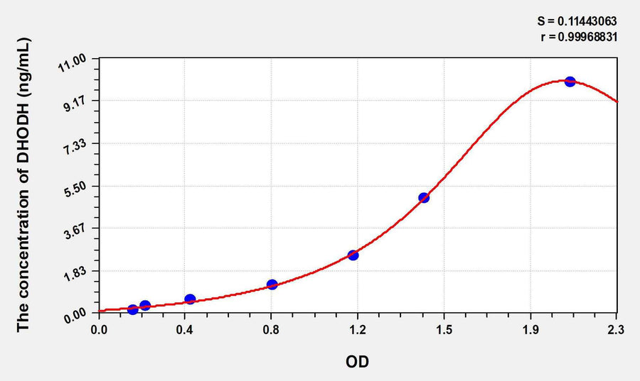 Human DHODH(Dihydroorotate Dehydrogenase) ELISA Kit 96T*5