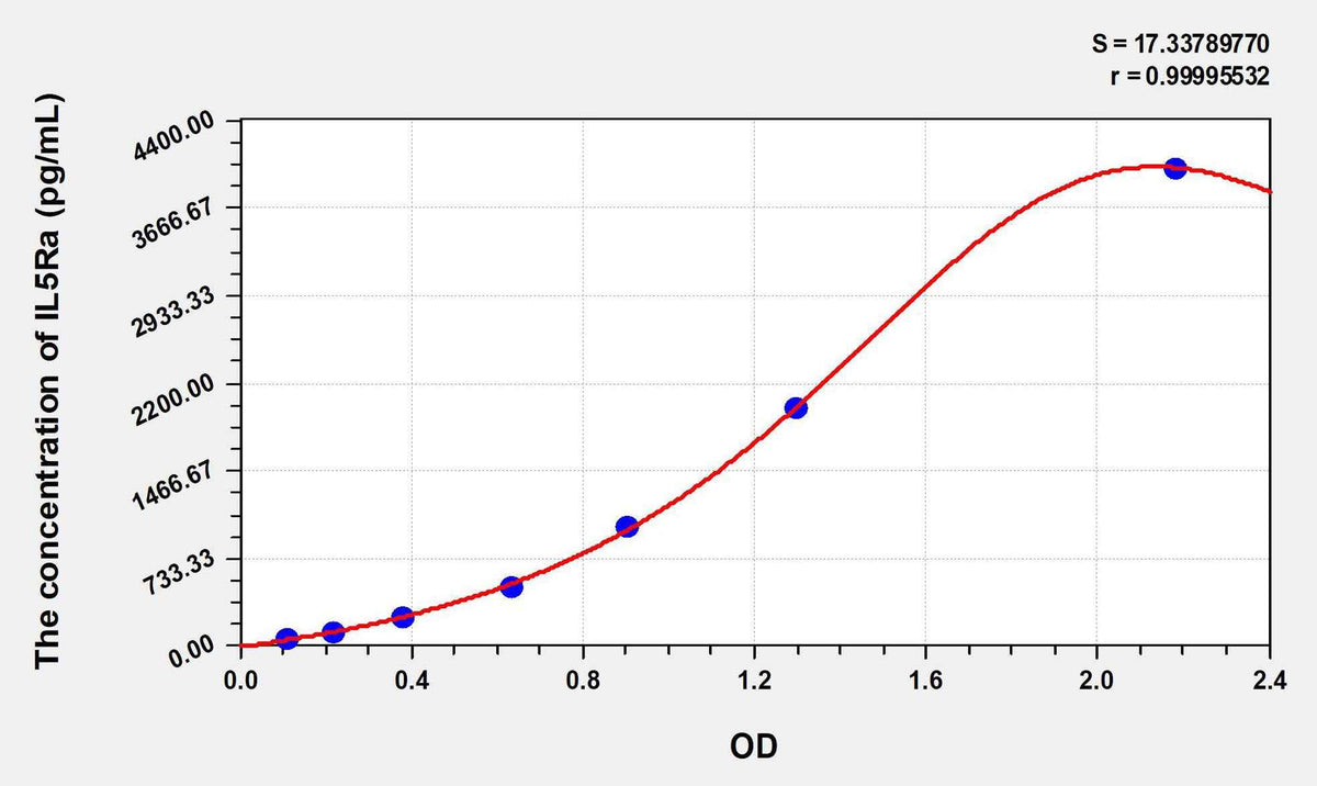 Mouse IL5Ra(Interleukin 5 Receptor Alpha) ELISA Kit