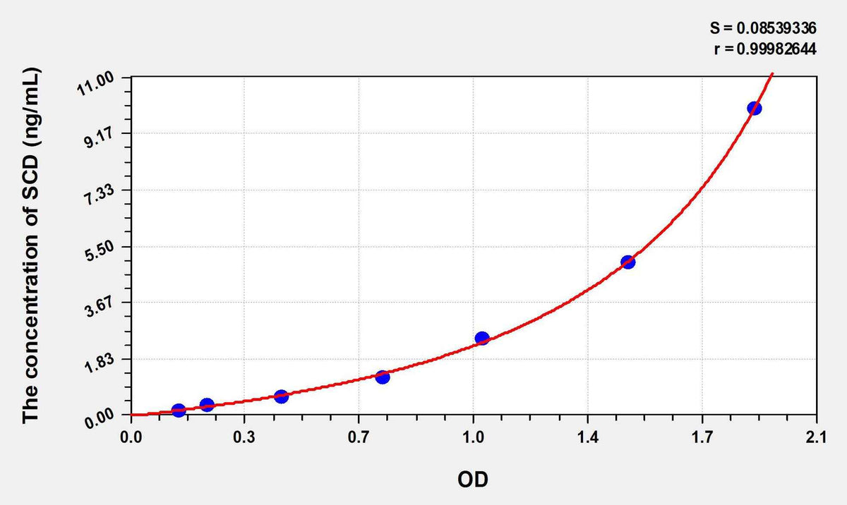 Human SCD(Stearoyl Coenzyme A Desaturase) ELISA Kit