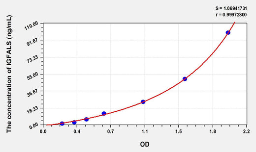 Human IGFALS(Insulin Like Growth Factor Binding Protein, Acid Labile Subunit) Microsample ELISA Kit