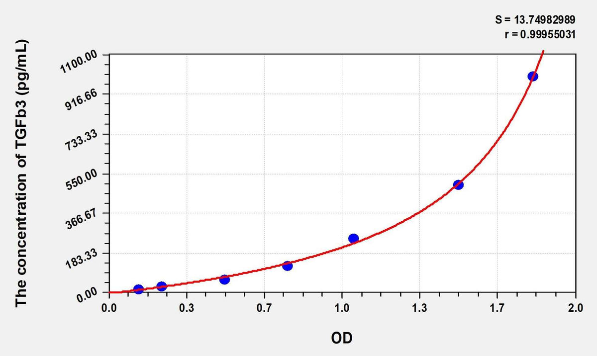 Human TGFb3(Transforming Growth Factor Beta 3) Microsample ELISA Kit