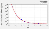Human NPFF(Neuropeptide FF) ELISA Kit 96T*5