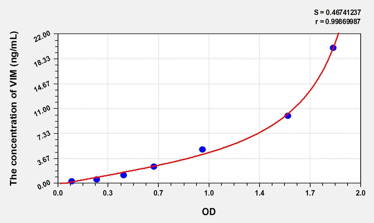 Mouse VIM(Vimentin) ELISA Kit