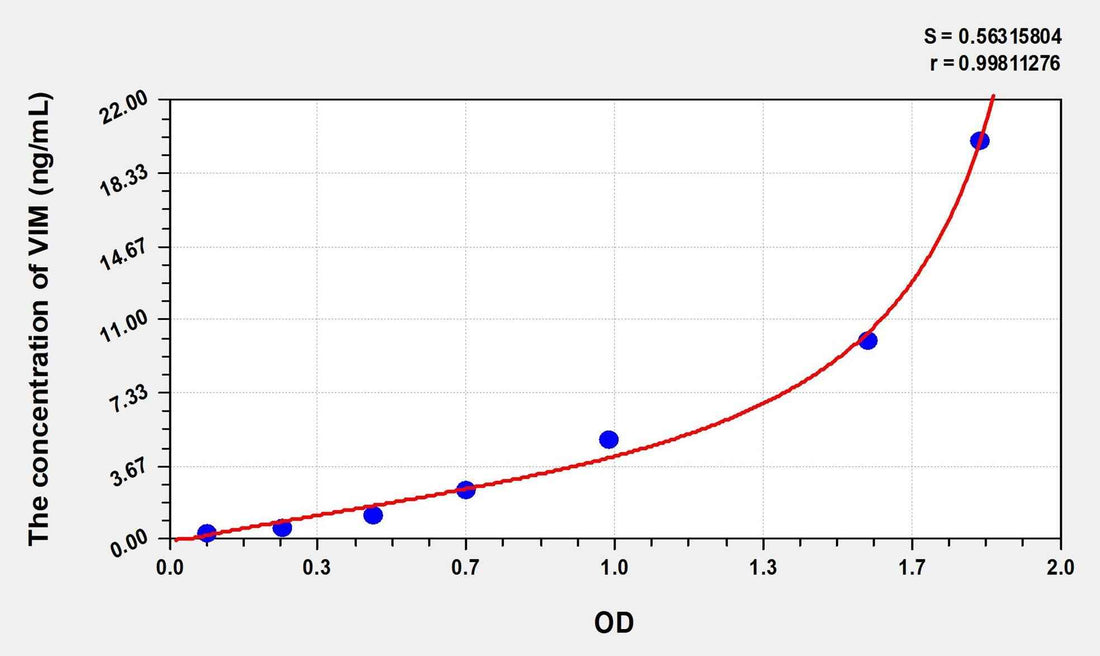 Mouse VIM(Vimentin) Microsample ELISA Kit