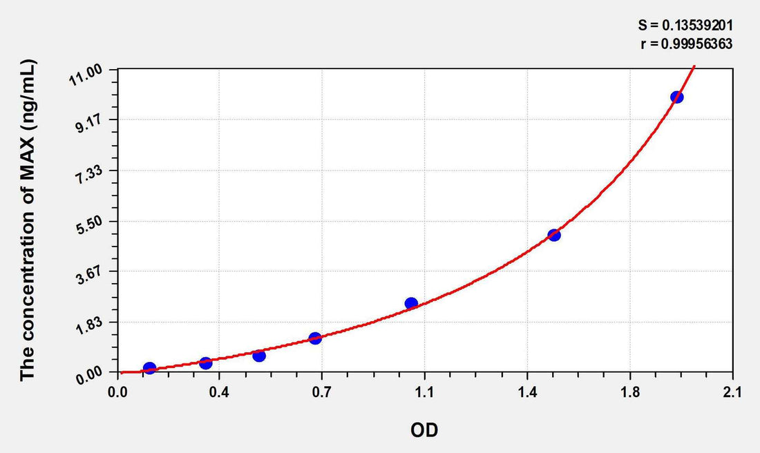 Human MAX(MYC Associated Factor X) ELISA Kit