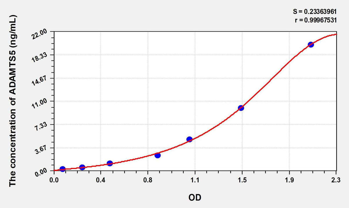 Human ADAMTS5(A Disintegrin And Metalloproteinase With Thrombospondin 5) ELISA Kit