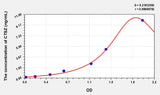 Human CTSZ(Cathepsin Z) Microsample ELISA Kit 96T*5