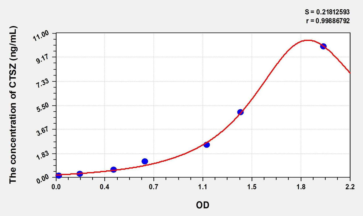 Human CTSZ(Cathepsin Z) Microsample ELISA Kit