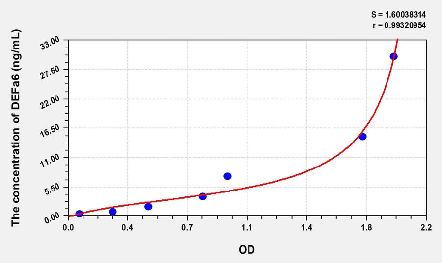 Human DEFa6(Defensin Alpha 6, Paneth Cell Specific) Microsample ELISA Kit 96T*5