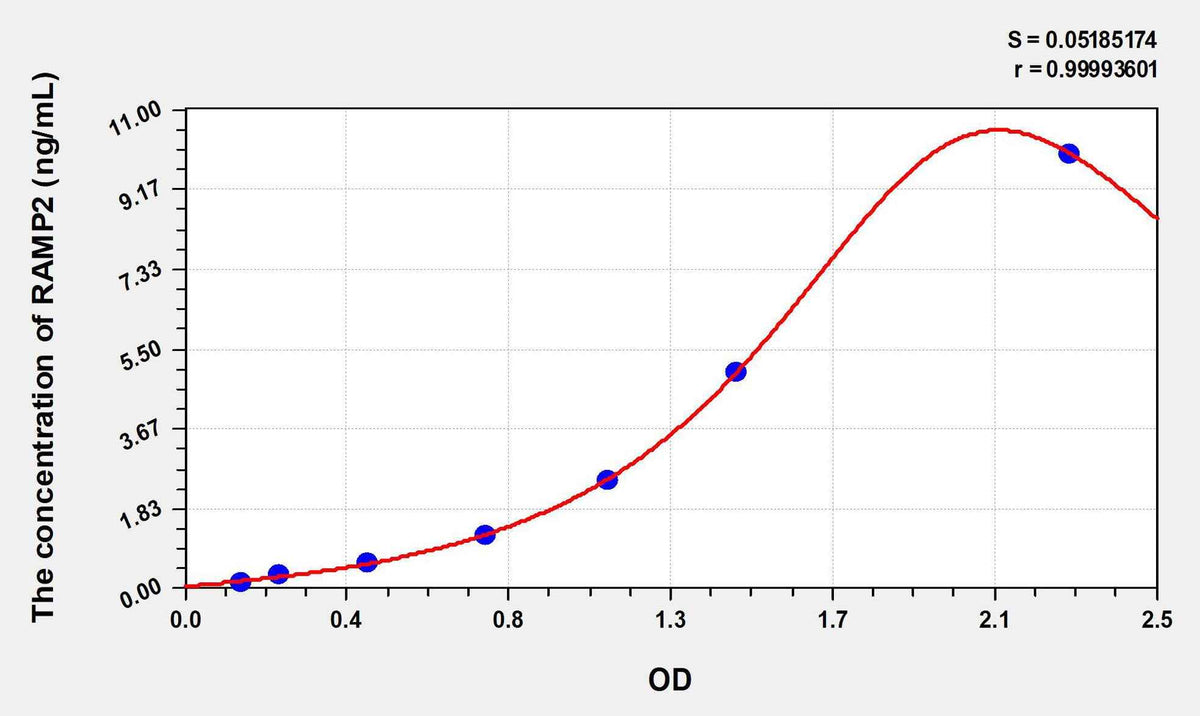 Human RAMP2(Receptor Activity Modifying Protein 2) ELISA Kit