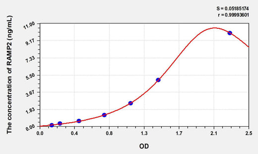 Human RAMP2(Receptor Activity Modifying Protein 2) ELISA Kit