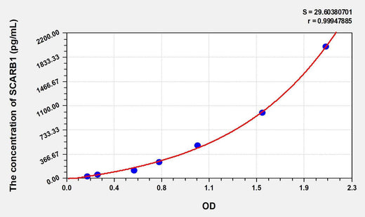 Human SCARB1(Scavenger Receptor Class B Member 1) ELISA Kit