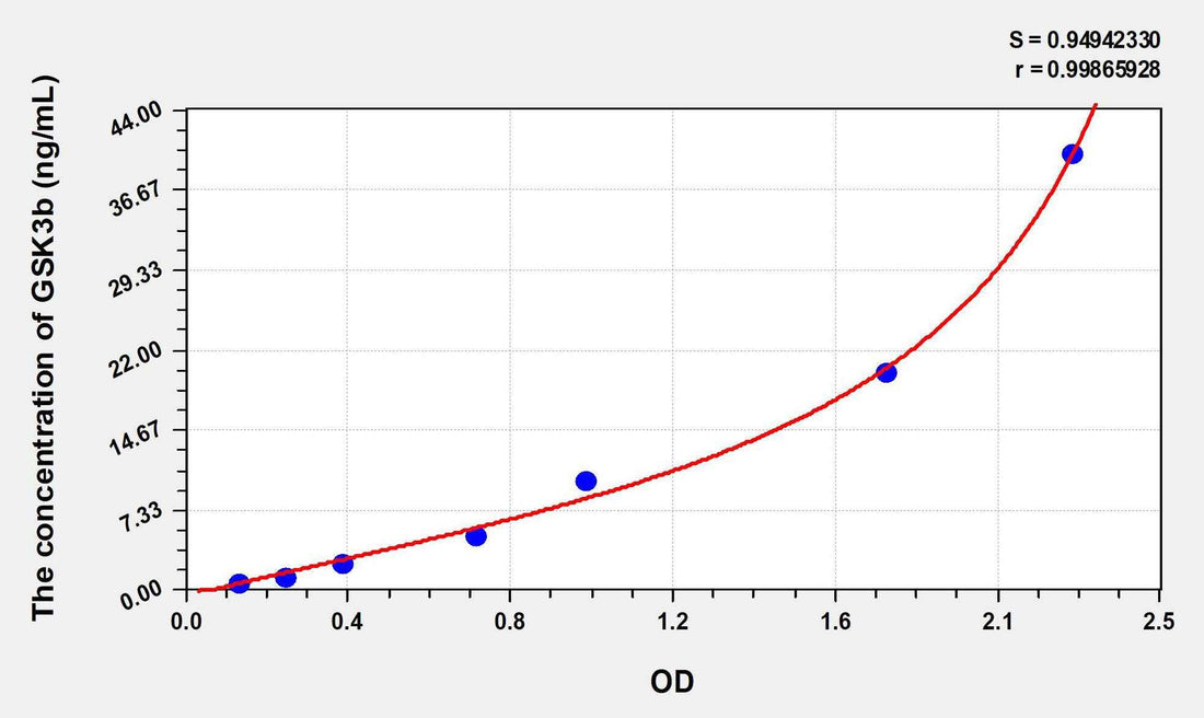 Human GSK3b(Glycogen Synthase Kinase 3 Beta) ELISA Kit
