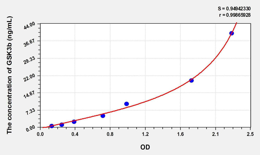 Human GSK3b(Glycogen Synthase Kinase 3 Beta) ELISA Kit 96T*5