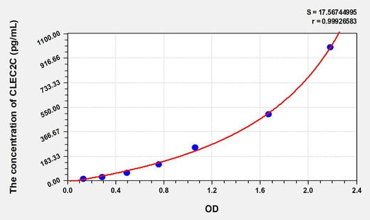 Human CLEC2C(C-Type Lectin Domain Family 2, Member C) ELISA Kit