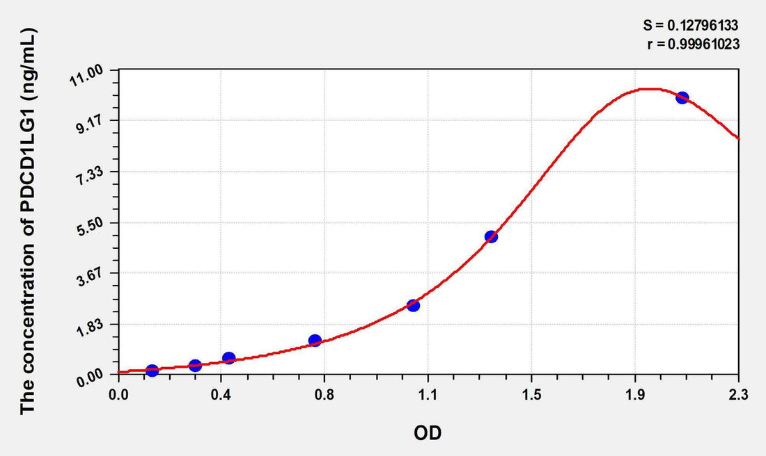 Mouse PDL1(Programmed Cell Death Protein 1 Ligand 1) ELISA Kit