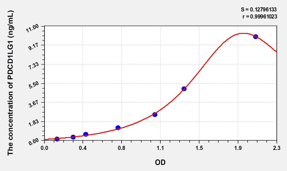 Mouse PDL1(Programmed Cell Death Protein 1 Ligand 1) ELISA Kit