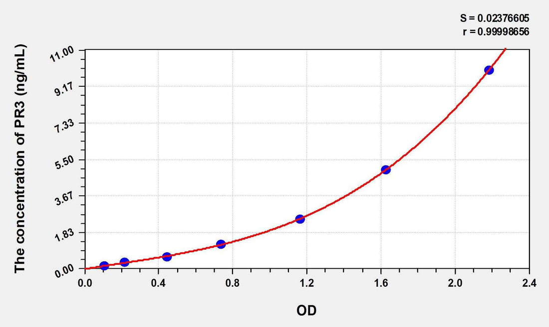 Human PR3(Proteinase 3) ELISA Kit