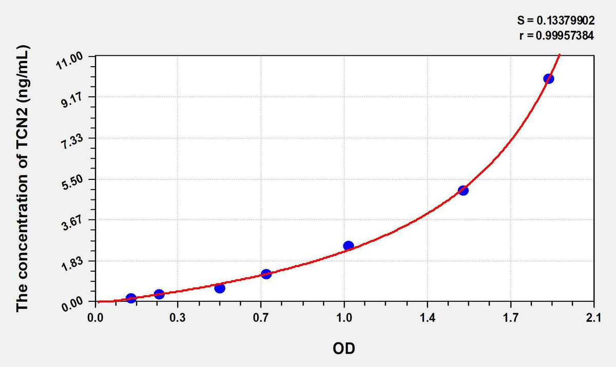 Human TCN2(Transcobalamin II, Macrocytic Anemia) ELISA Kit