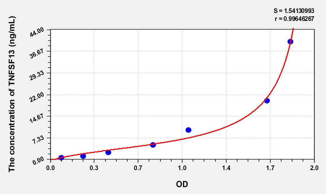 Mouse TNFSF13(Tumor Necrosis Factor Ligand Superfamily, Member 13) ELISA Kit