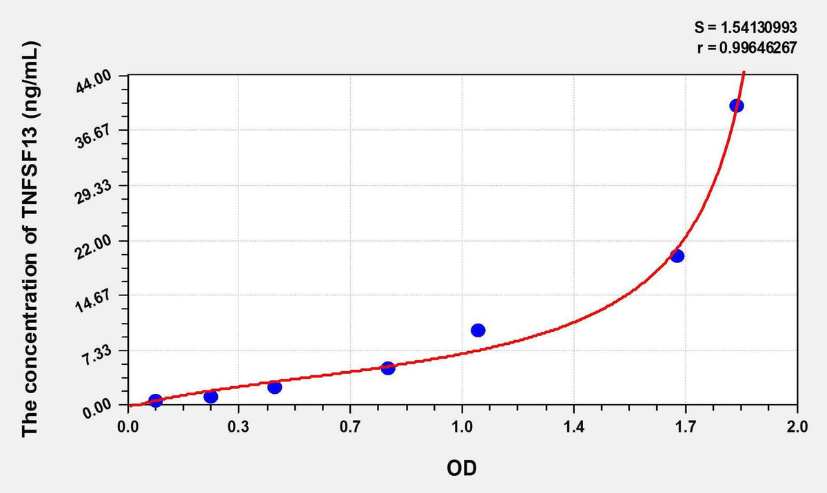 Mouse TNFSF13(Tumor Necrosis Factor Ligand Superfamily, Member 13) ELISA Kit