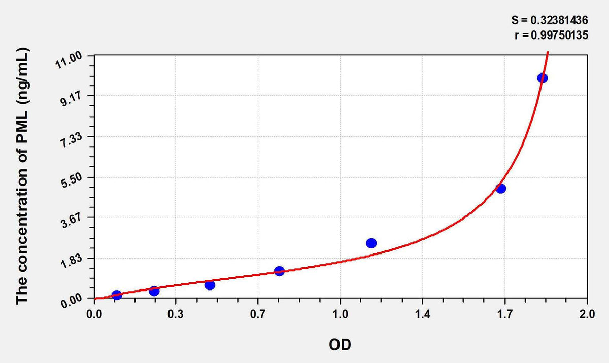 Human PML(Promyelocytic Leukemia Protein) ELISA Kit