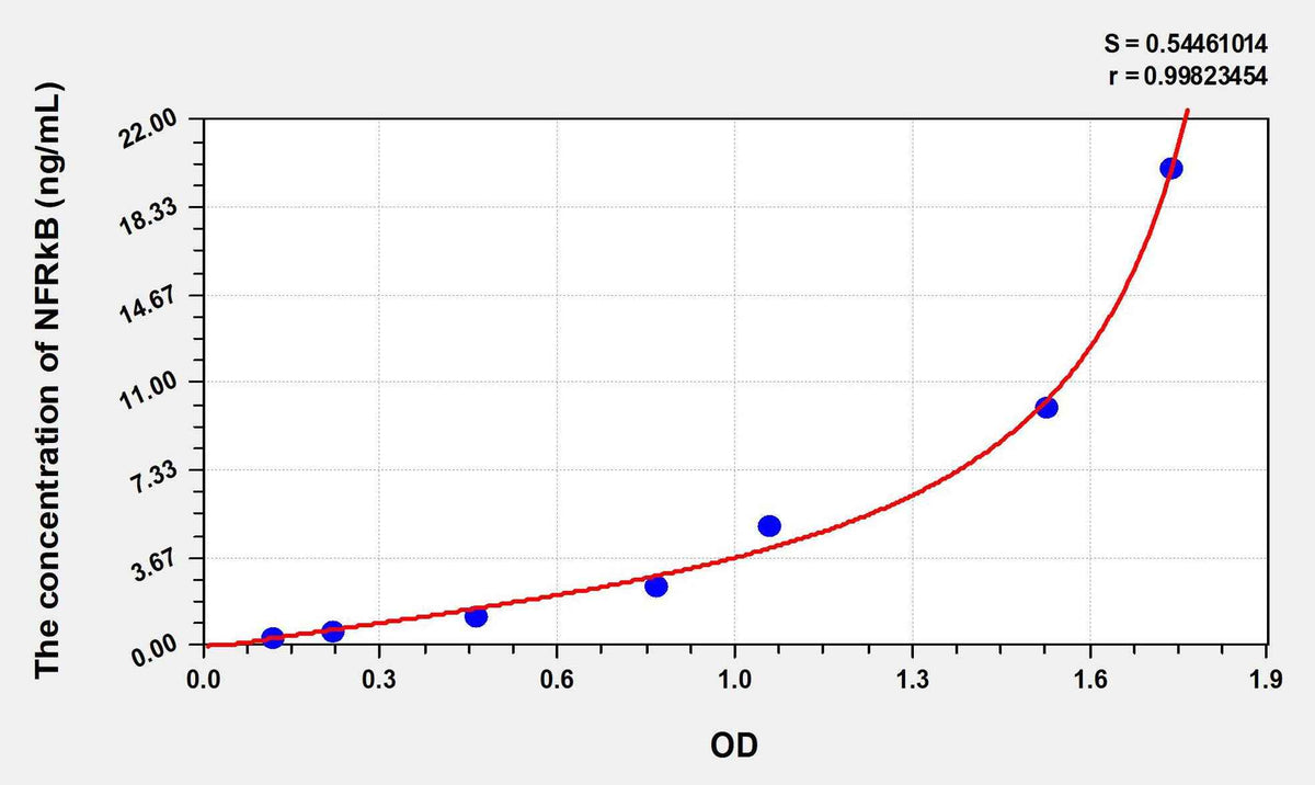 Human NFRkB(Nuclear Factor Related To Kappa B Binding Protein) ELISA Kit