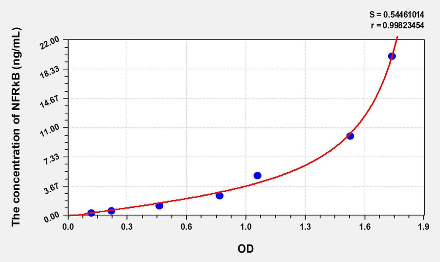 Human NFRkB(Nuclear Factor Related To Kappa B Binding Protein) ELISA Kit 96T*5