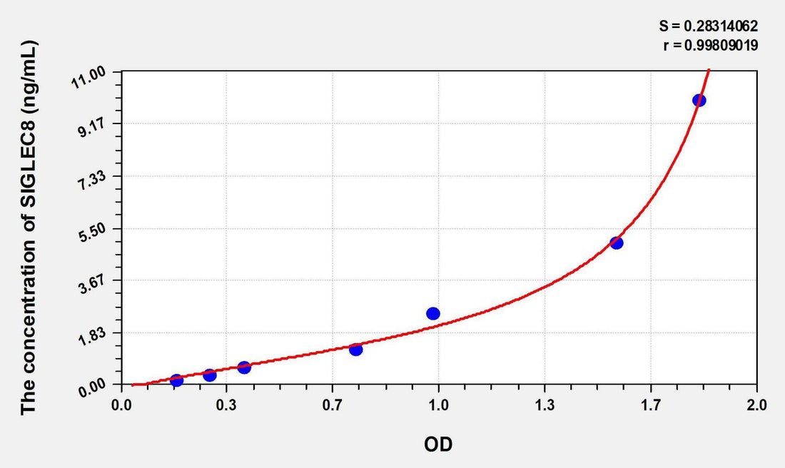 Human SIGLEC8(Sialic Acid Binding Ig Like Lectin 8) ELISA Kit