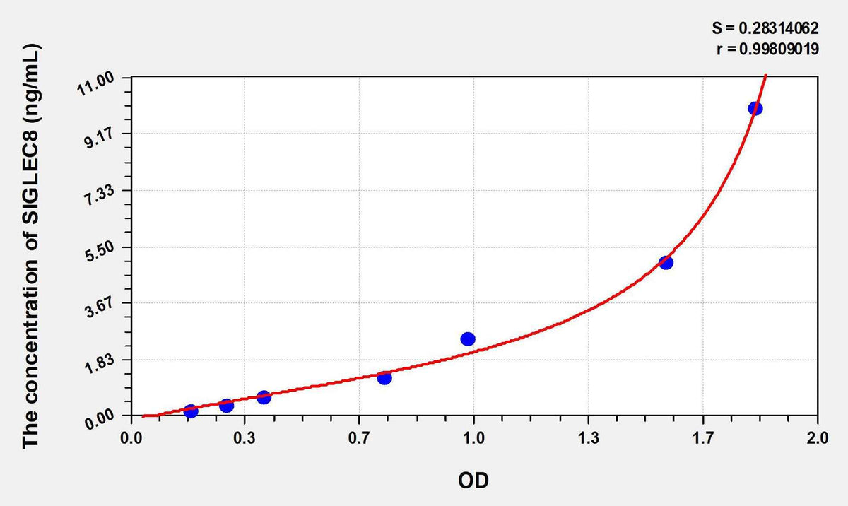 Human SIGLEC8(Sialic Acid Binding Ig Like Lectin 8) ELISA Kit