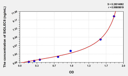 Human SIGLEC8(Sialic Acid Binding Ig Like Lectin 8) ELISA Kit