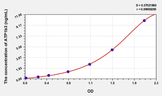 Mouse ATP1b3(ATPase, Na+/K+ Transporting Beta 3 Polypeptide) ELISA Kit