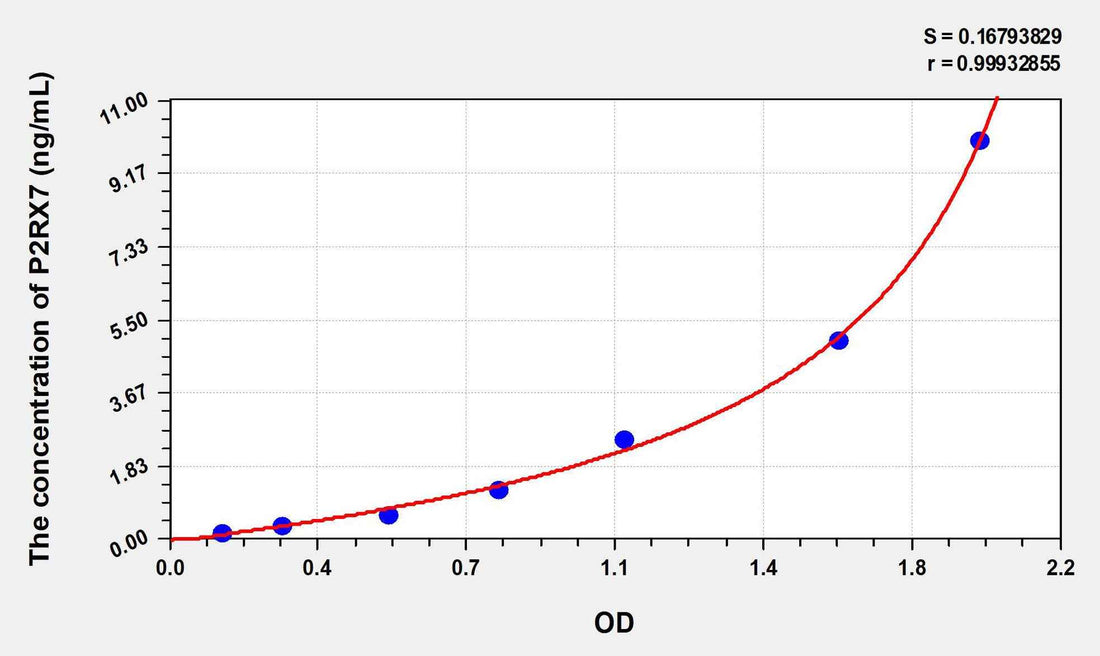 Human P2RX7(Purinergic Receptor P2X, Ligand Gated Ion Channel 7) ELISA Kit