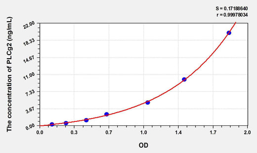 Human PLCg2(Phospholipase C Gamma 2, Phosphatidylinositol Specific) ELISA Kit