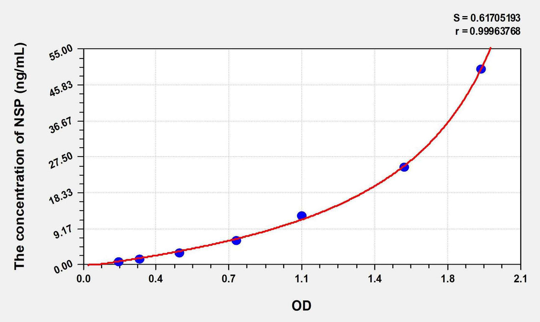 Human NSP(Neuroserpin) ELISA Kit