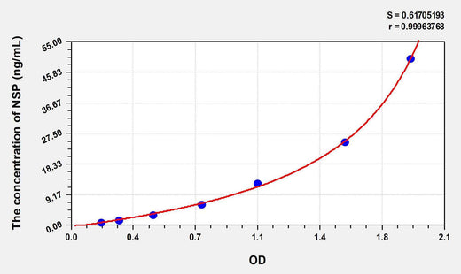Human NSP(Neuroserpin) ELISA Kit