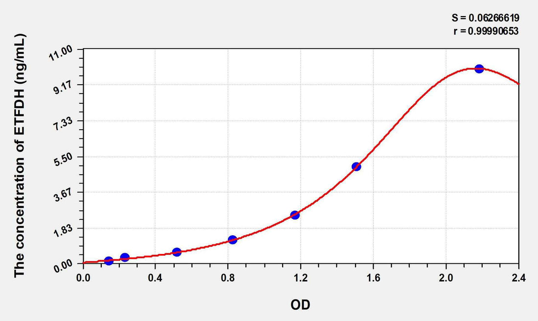Human ETFDH(Electron Transferring Flavoprotein Dehydrogenase) ELISA Kit