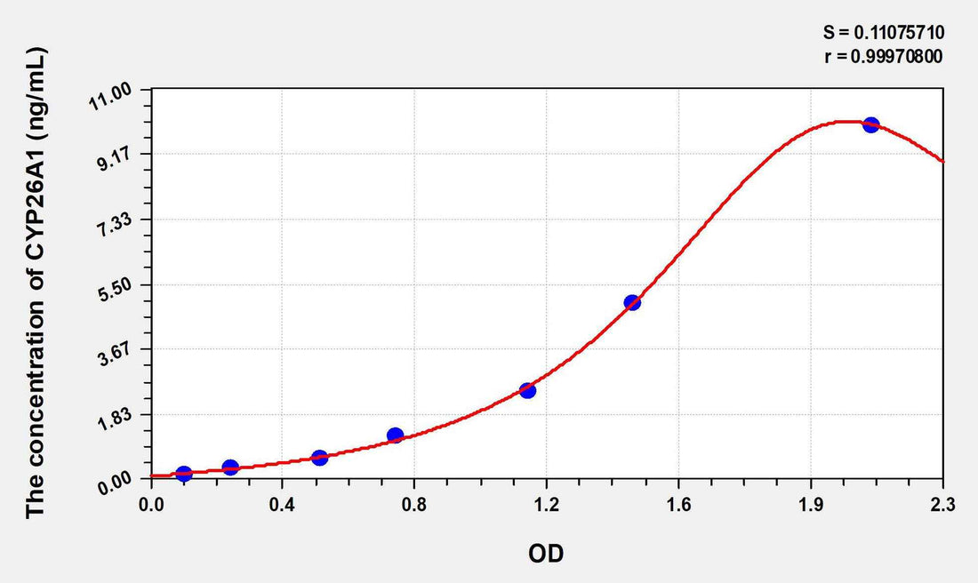 Human CYP26A1(Cytochrome P450 26A1) ELISA Kit