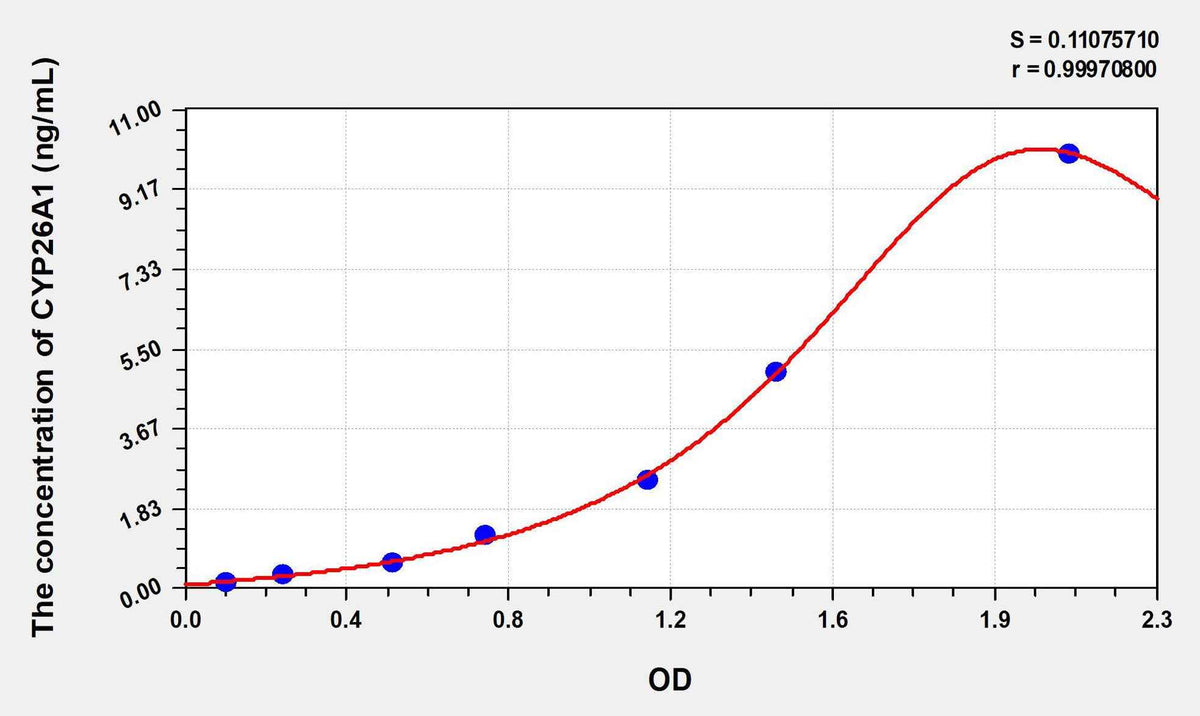 Human CYP26A1(Cytochrome P450 26A1) ELISA Kit